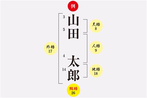 姓名外格|姓名判断とは｜天格・人格・地格・外格・総格の意味 